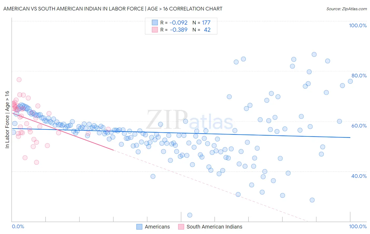 American vs South American Indian In Labor Force | Age > 16