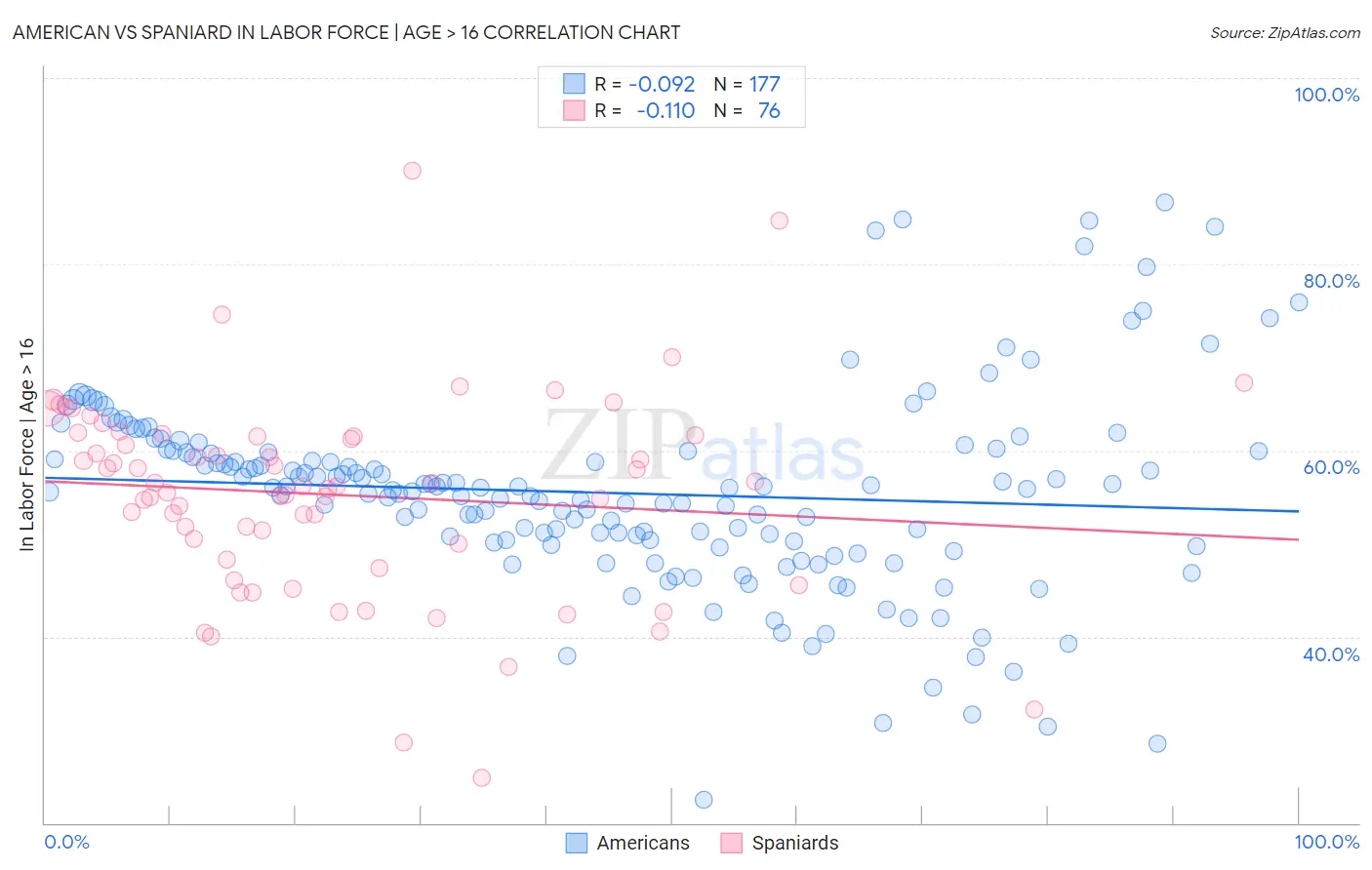 American vs Spaniard In Labor Force | Age > 16