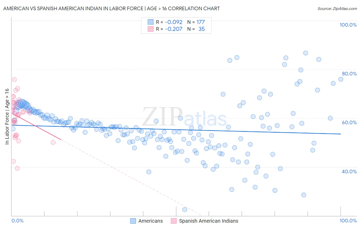 American vs Spanish American Indian In Labor Force | Age > 16