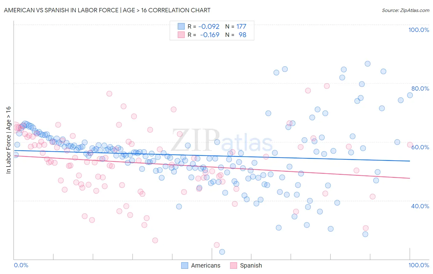 American vs Spanish In Labor Force | Age > 16