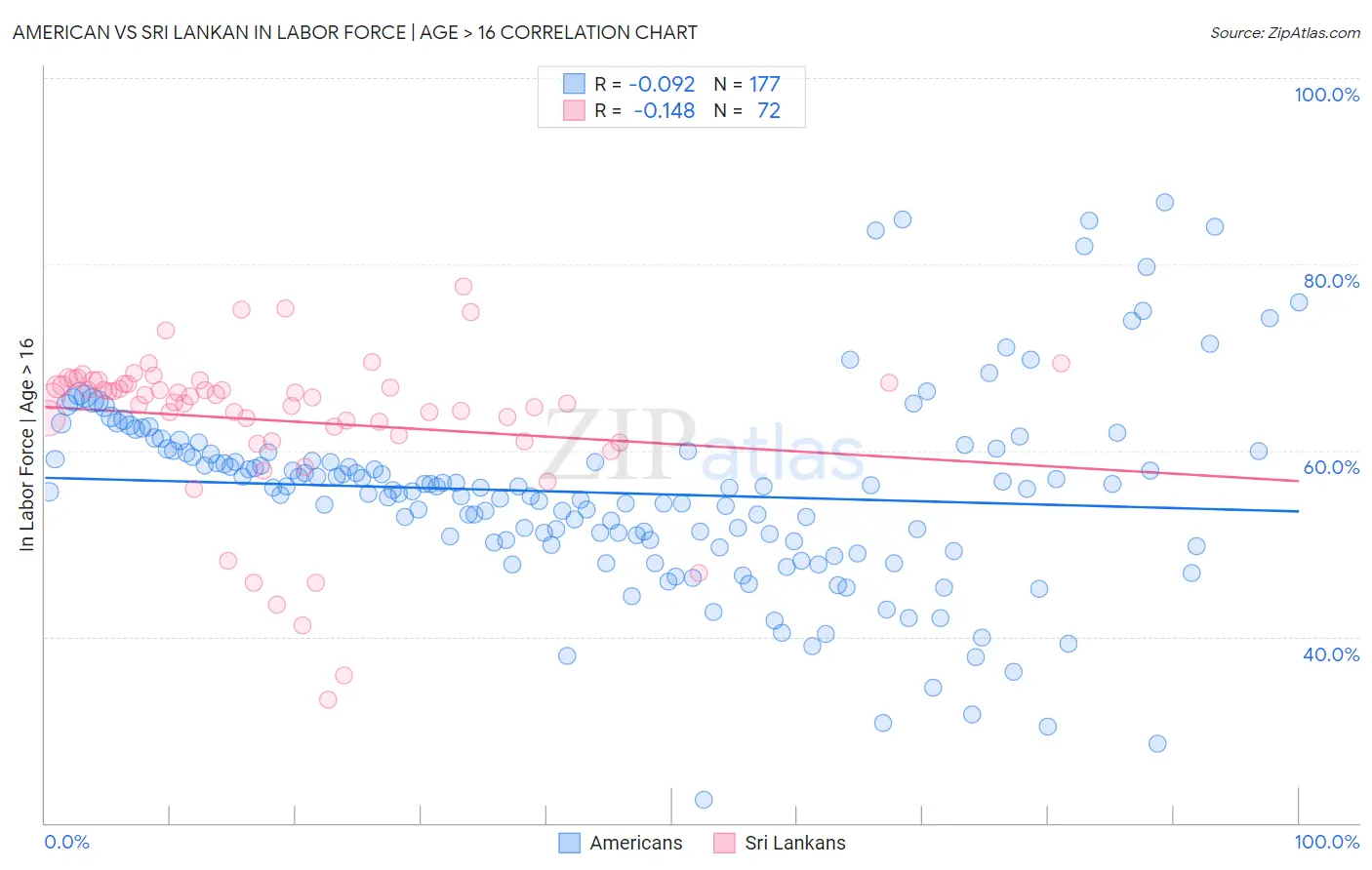 American vs Sri Lankan In Labor Force | Age > 16