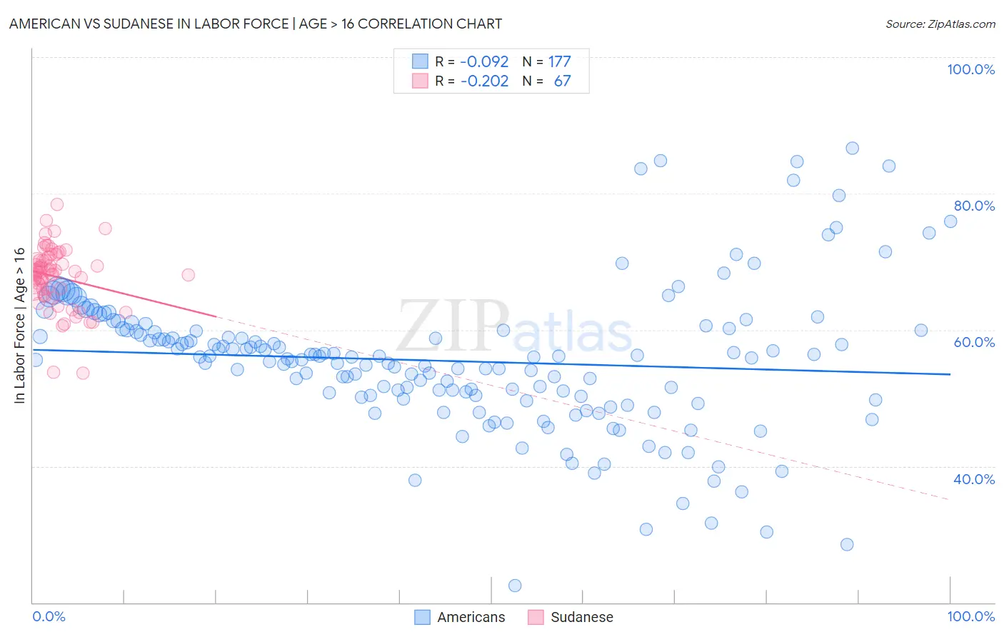 American vs Sudanese In Labor Force | Age > 16