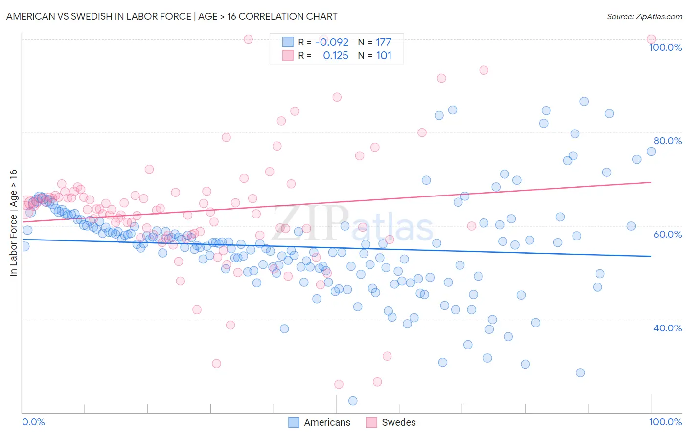 American vs Swedish In Labor Force | Age > 16