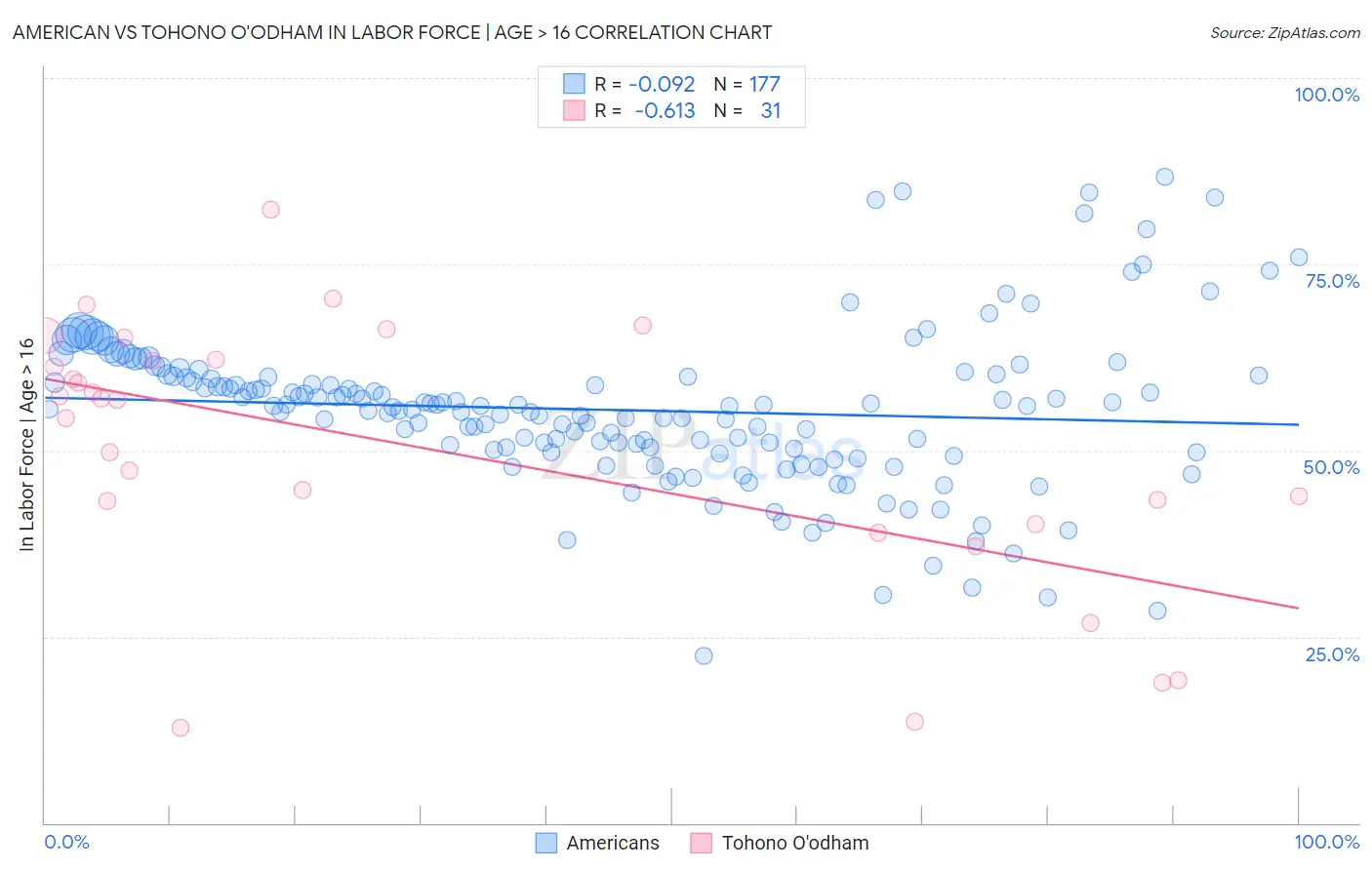 American vs Tohono O'odham In Labor Force | Age > 16