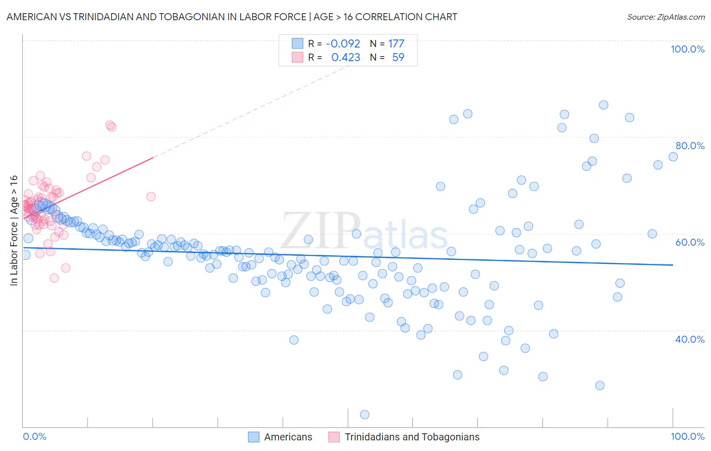 American vs Trinidadian and Tobagonian In Labor Force | Age > 16