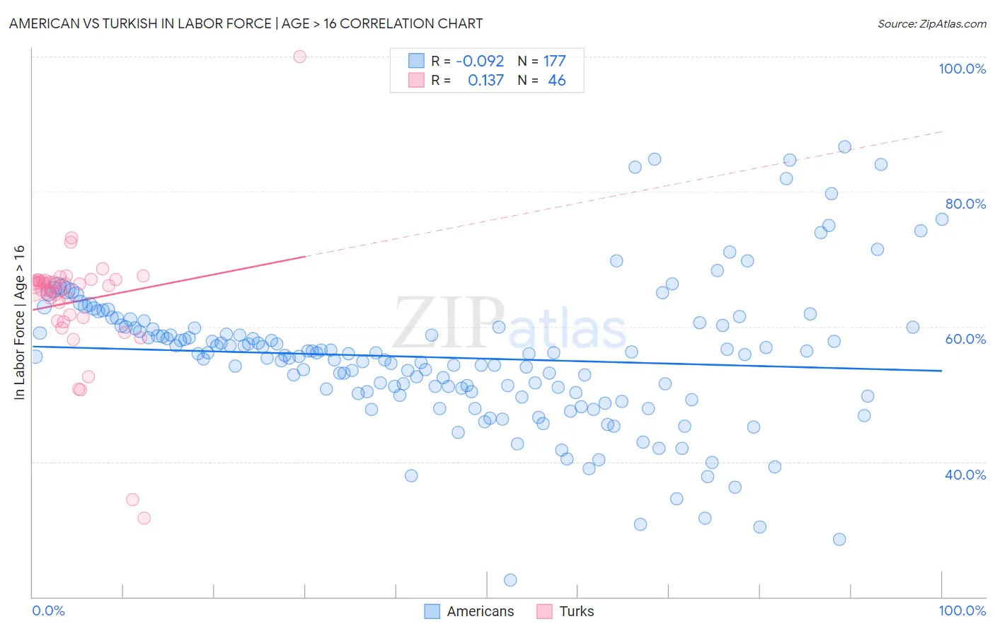 American vs Turkish In Labor Force | Age > 16