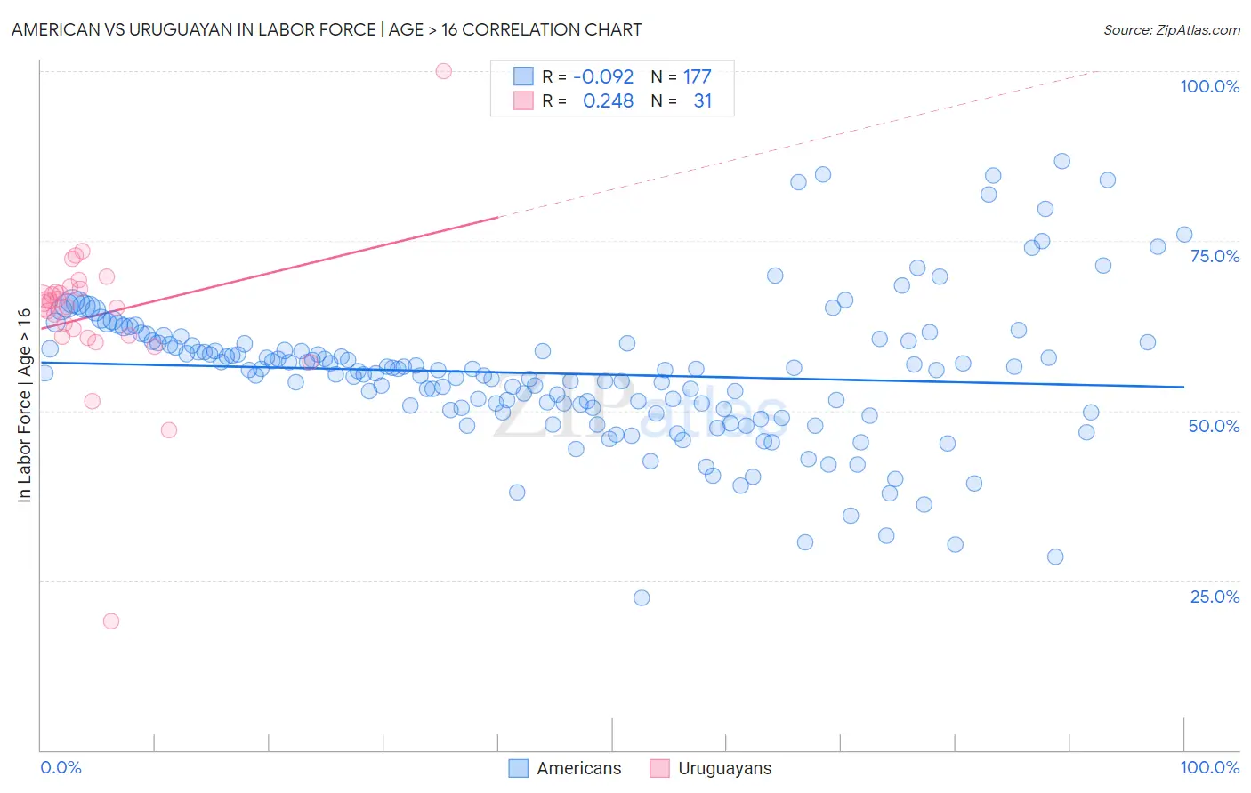 American vs Uruguayan In Labor Force | Age > 16