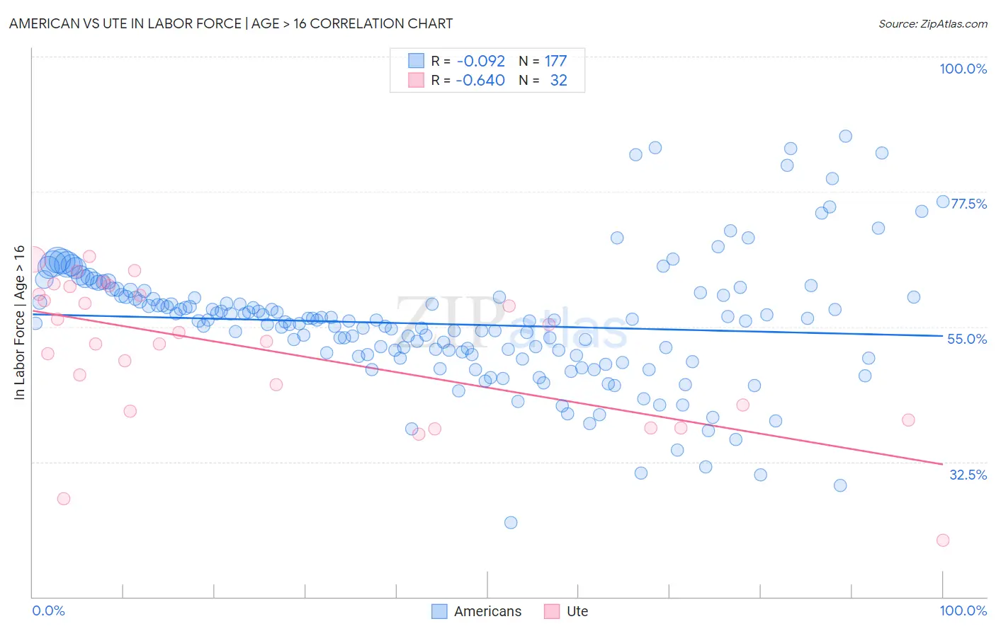 American vs Ute In Labor Force | Age > 16
