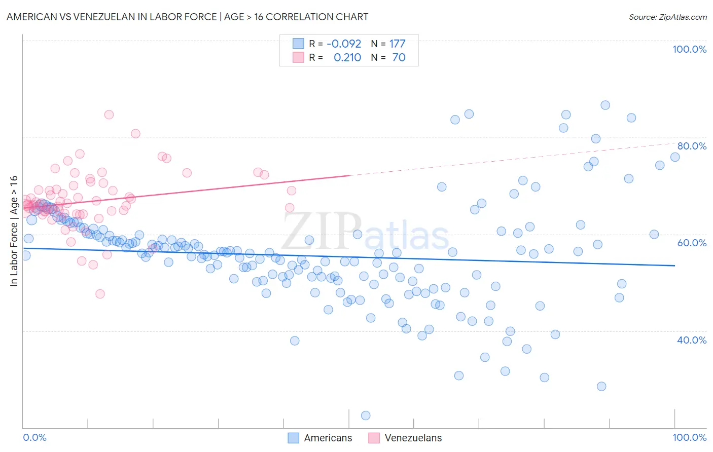 American vs Venezuelan In Labor Force | Age > 16