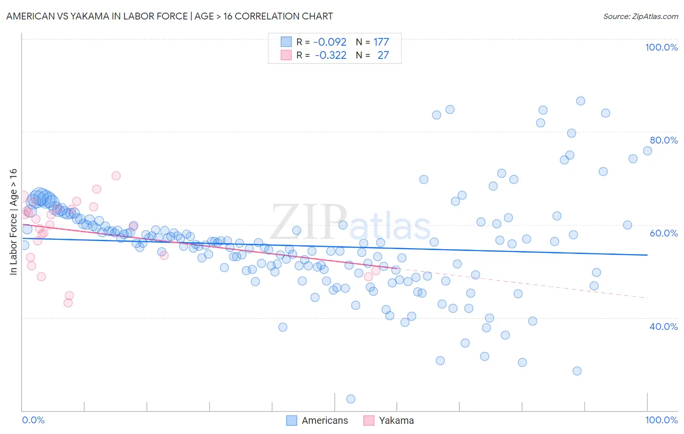 American vs Yakama In Labor Force | Age > 16