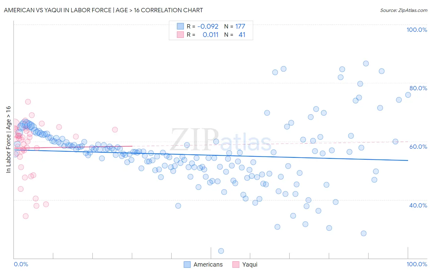 American vs Yaqui In Labor Force | Age > 16