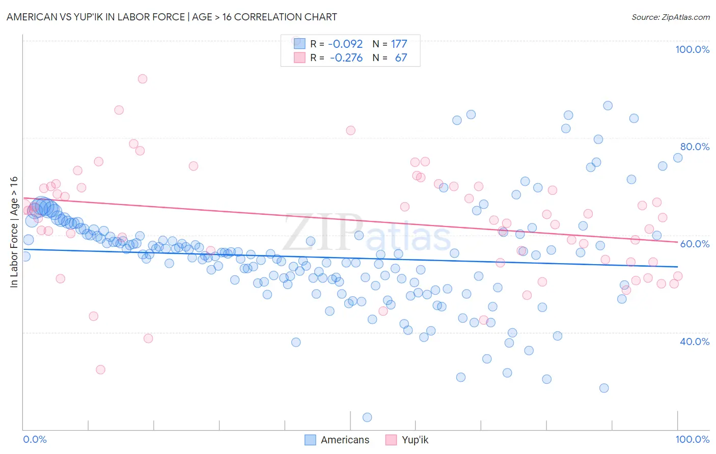 American vs Yup'ik In Labor Force | Age > 16