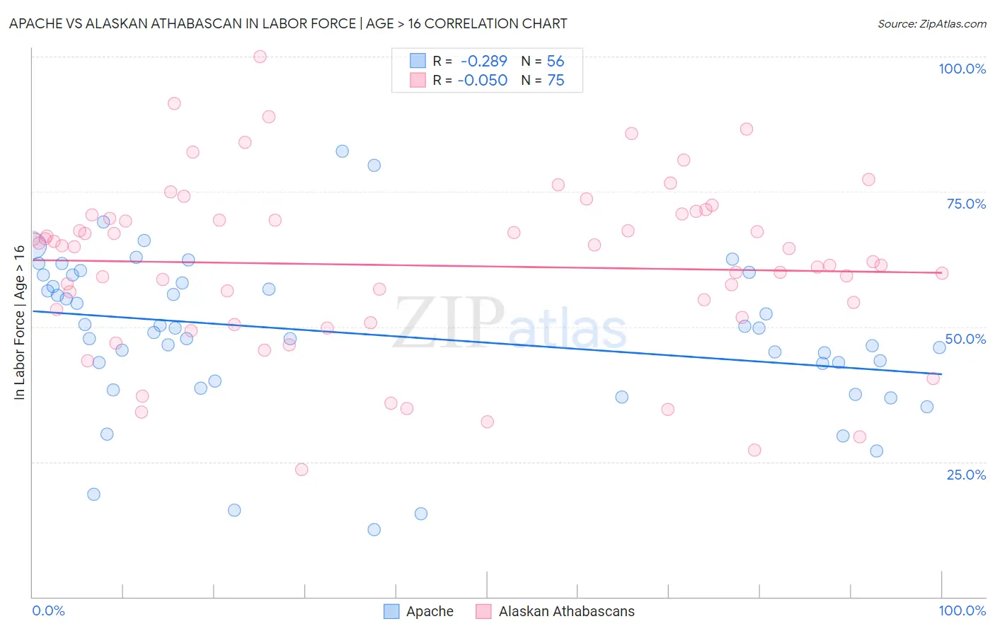 Apache vs Alaskan Athabascan In Labor Force | Age > 16