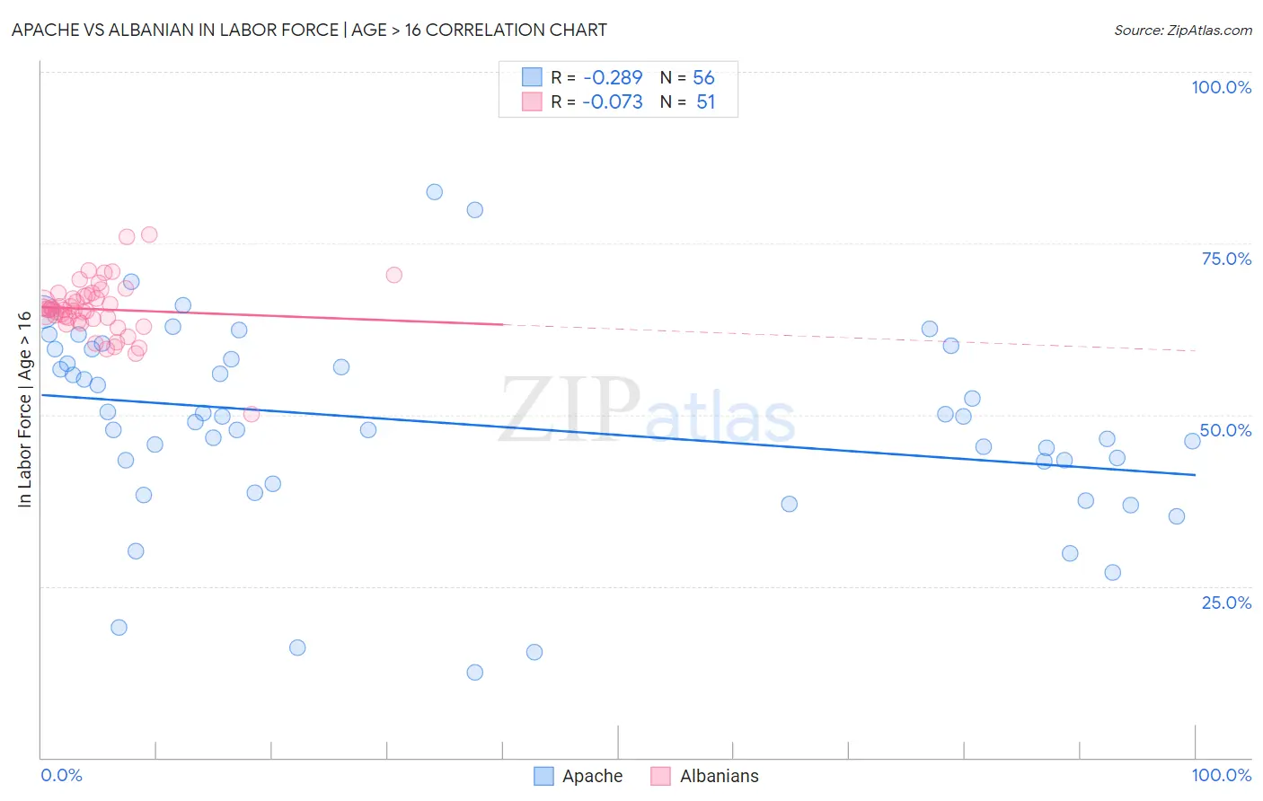 Apache vs Albanian In Labor Force | Age > 16