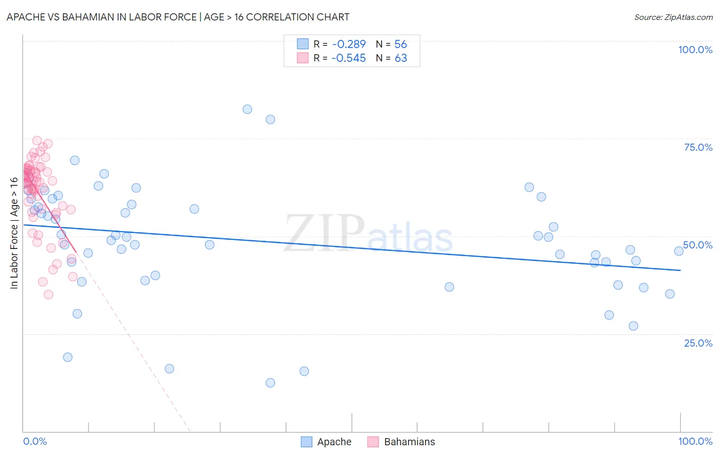 Apache vs Bahamian In Labor Force | Age > 16