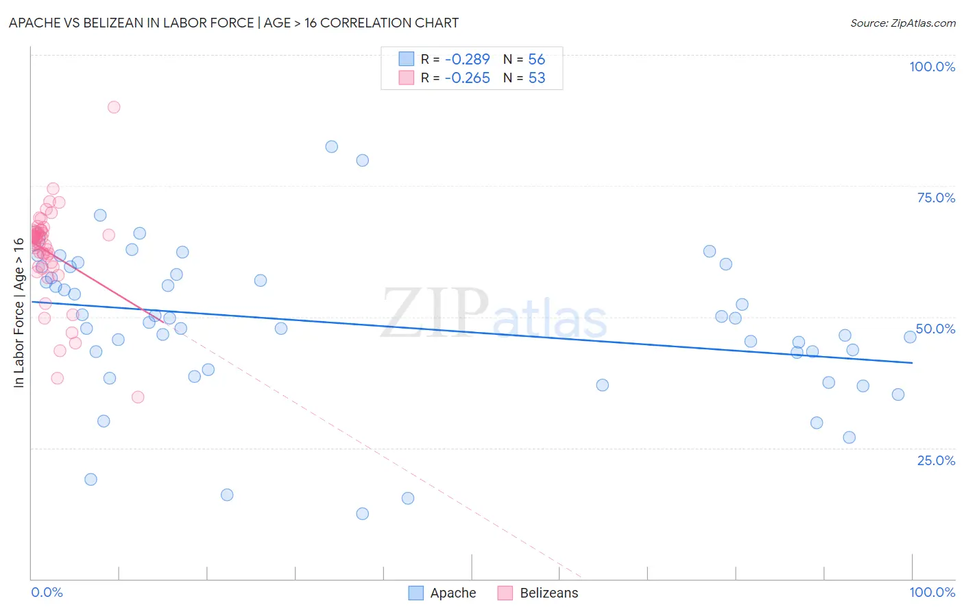Apache vs Belizean In Labor Force | Age > 16