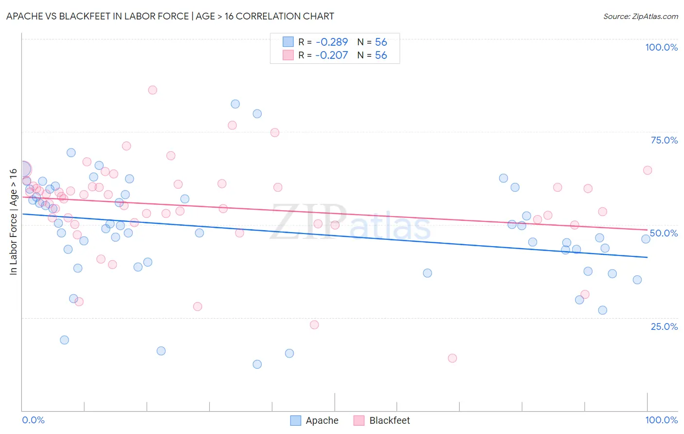 Apache vs Blackfeet In Labor Force | Age > 16