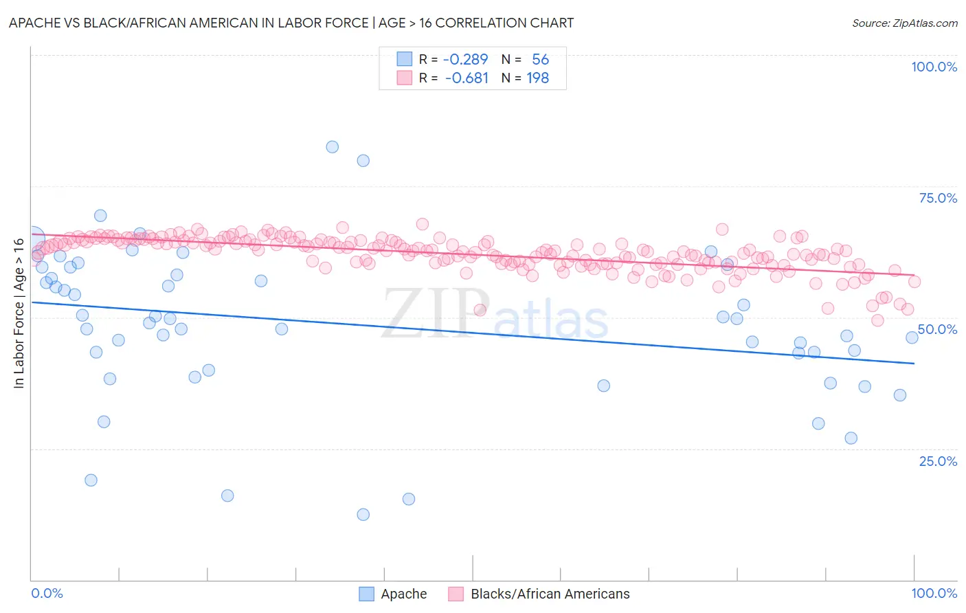 Apache vs Black/African American In Labor Force | Age > 16
