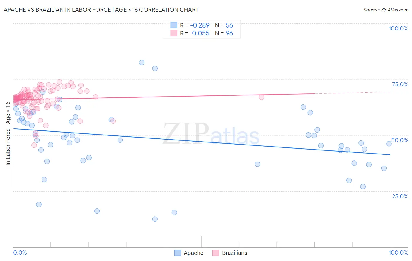 Apache vs Brazilian In Labor Force | Age > 16