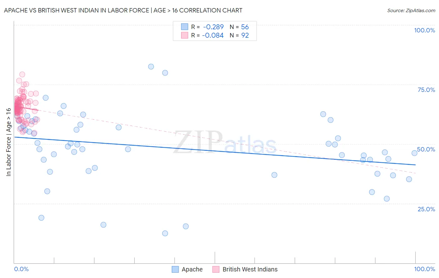 Apache vs British West Indian In Labor Force | Age > 16