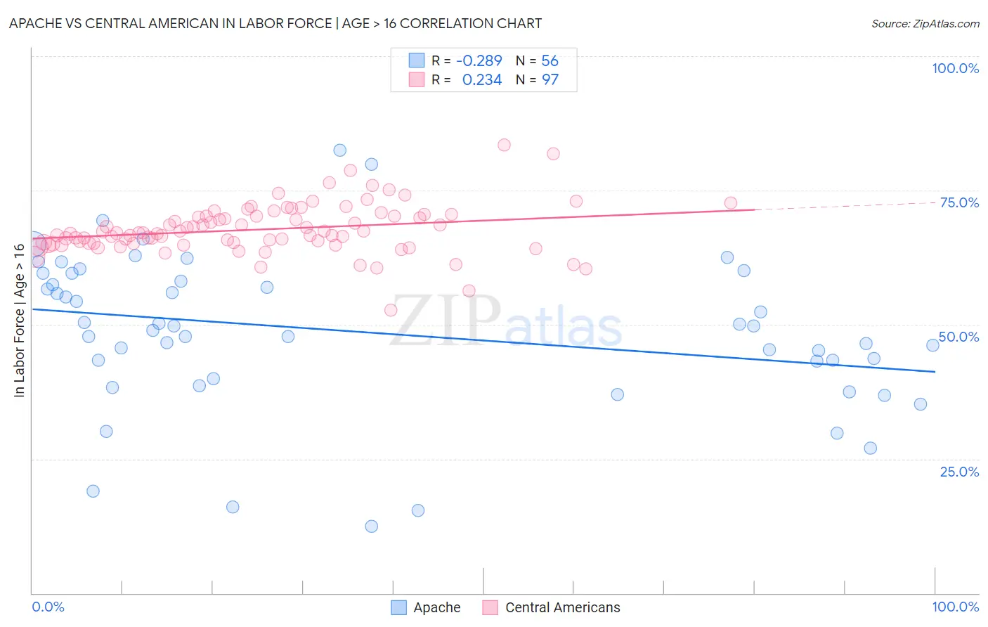 Apache vs Central American In Labor Force | Age > 16