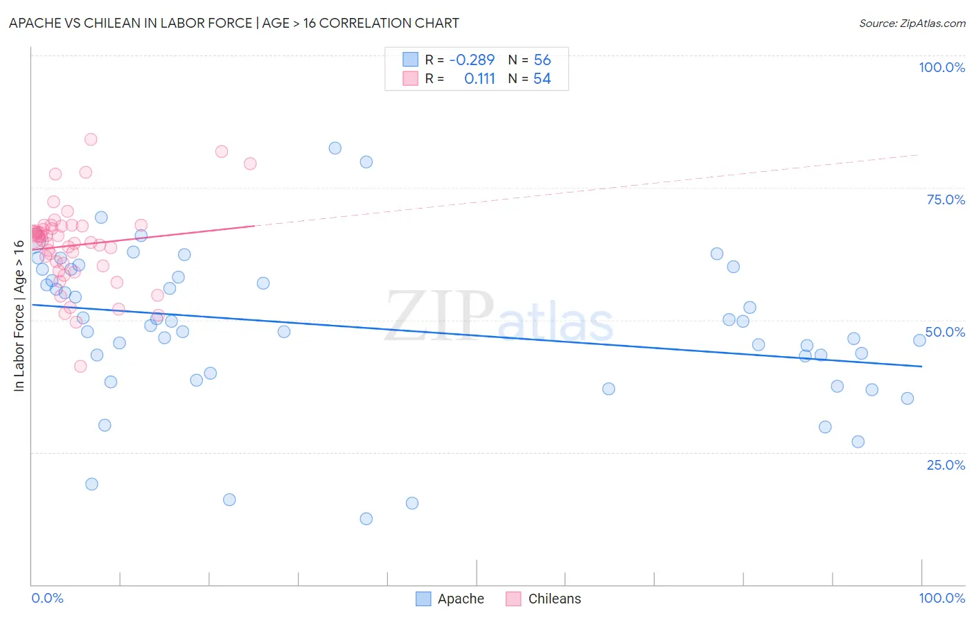 Apache vs Chilean In Labor Force | Age > 16
