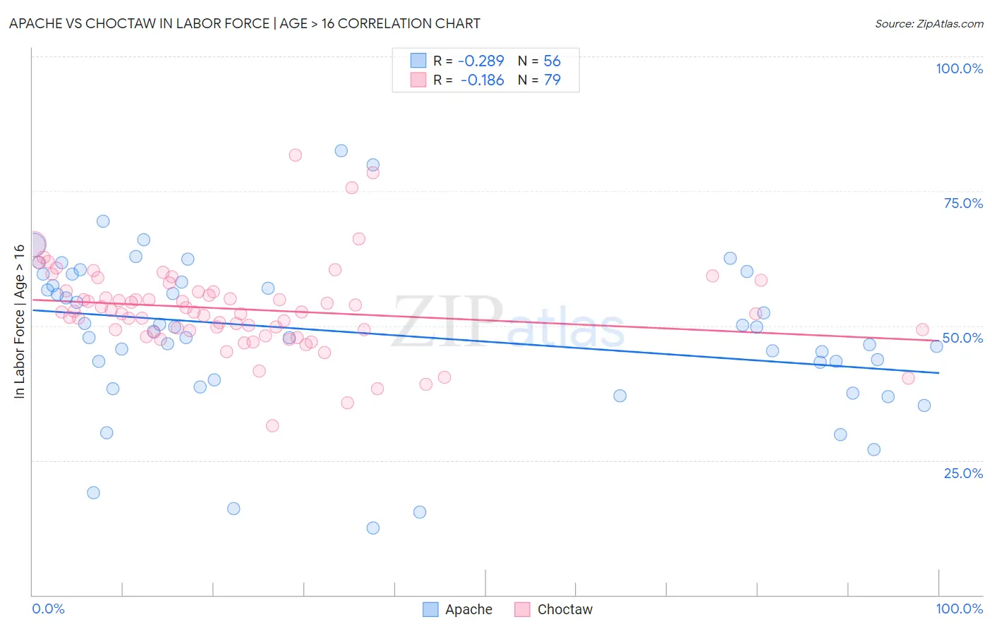 Apache vs Choctaw In Labor Force | Age > 16