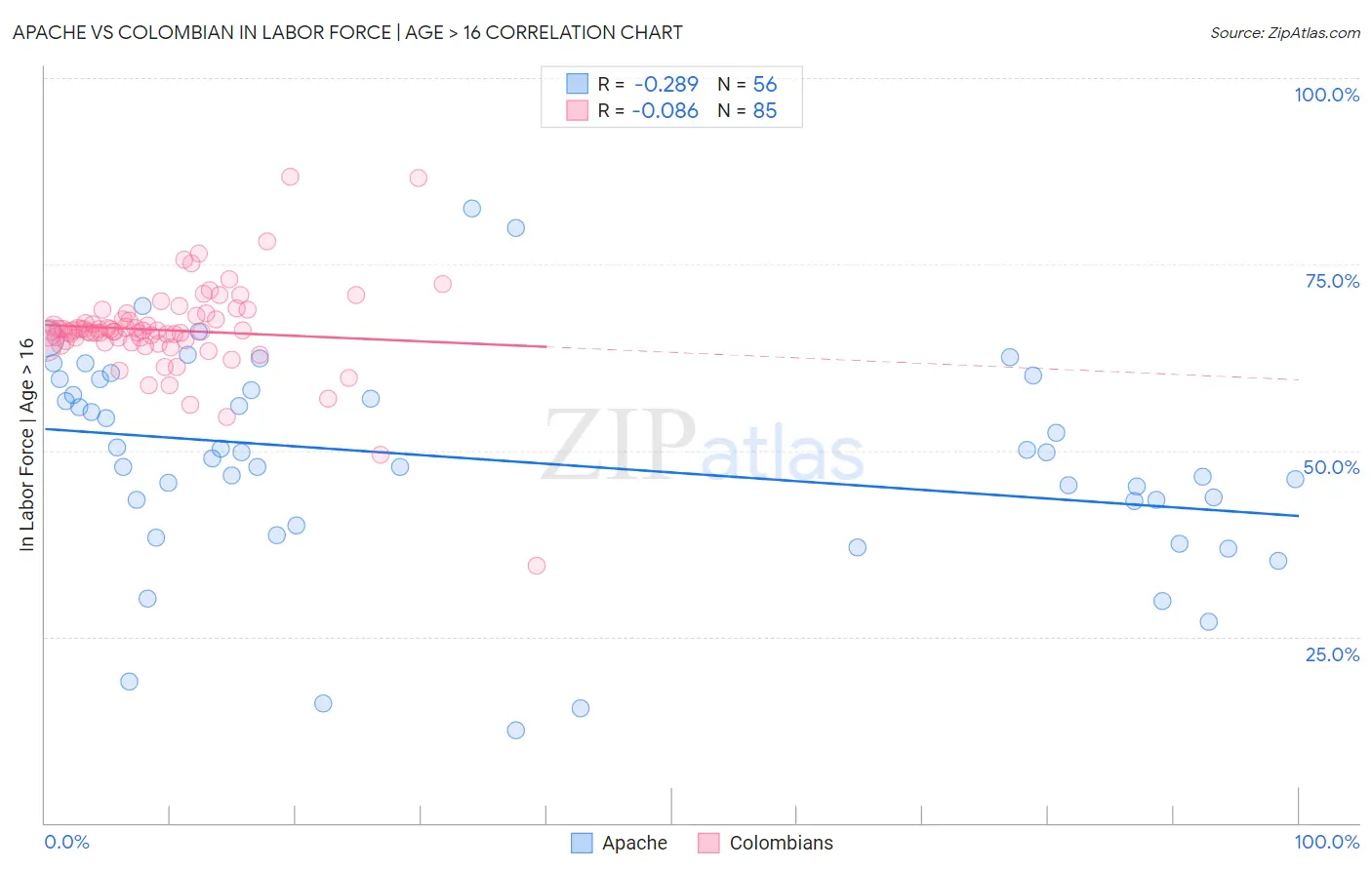 Apache vs Colombian In Labor Force | Age > 16