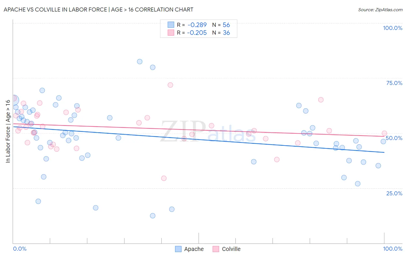 Apache vs Colville In Labor Force | Age > 16