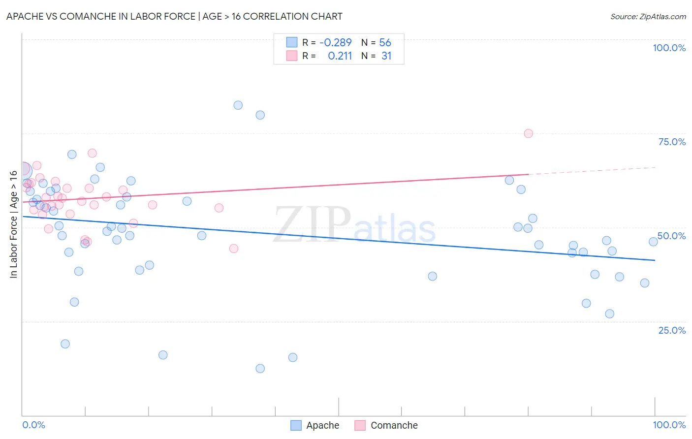 Apache vs Comanche In Labor Force | Age > 16