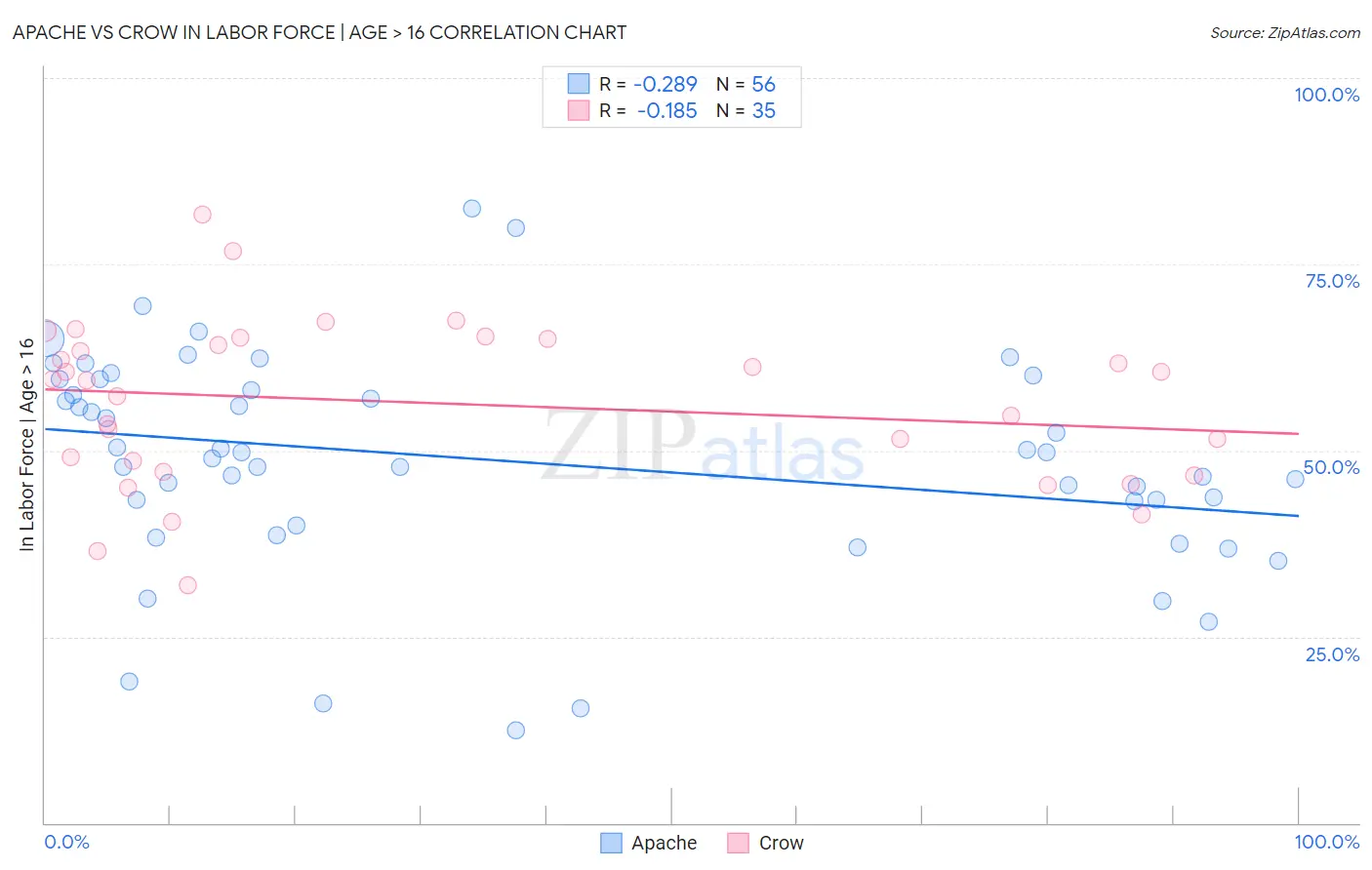 Apache vs Crow In Labor Force | Age > 16