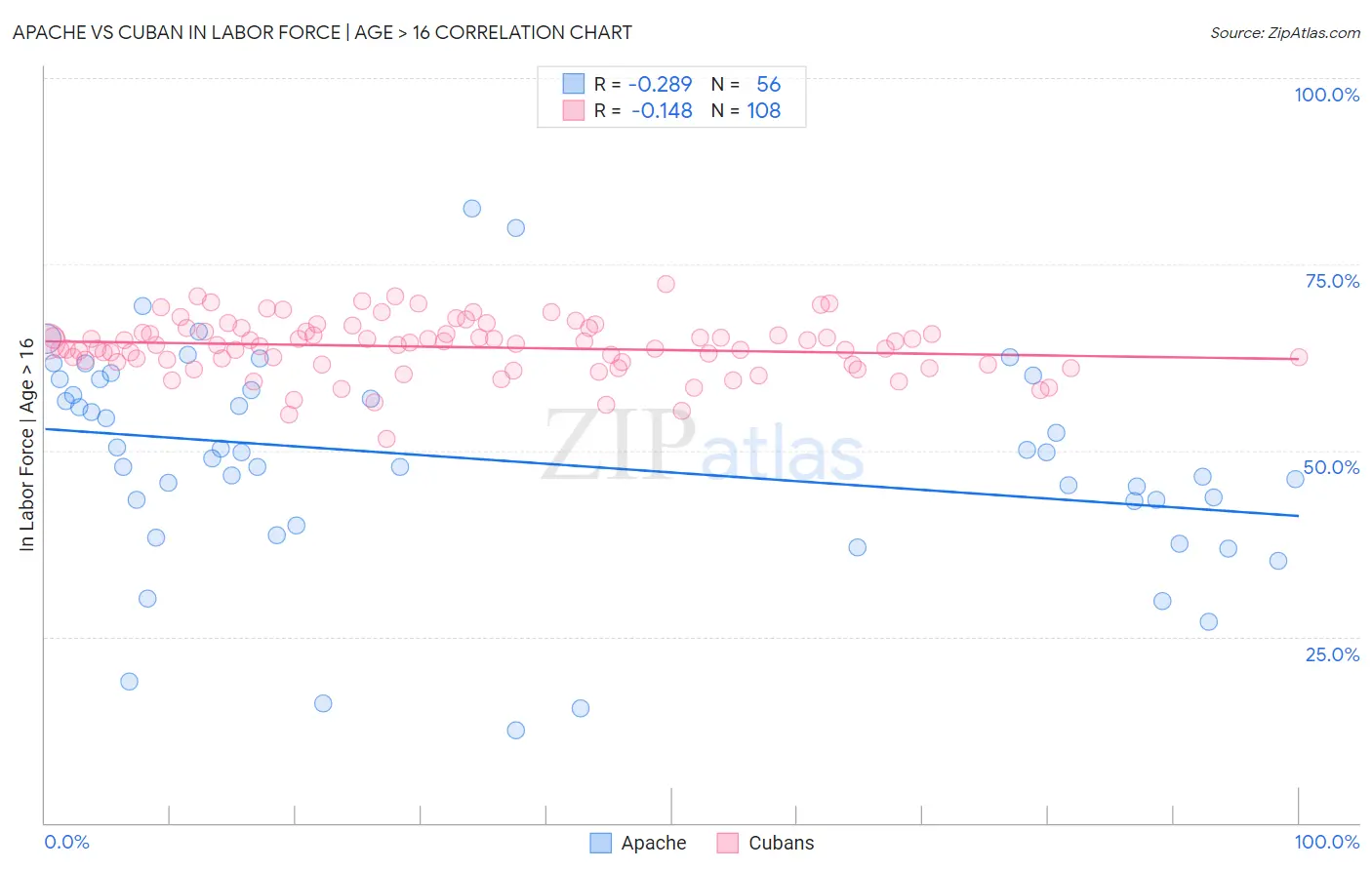 Apache vs Cuban In Labor Force | Age > 16