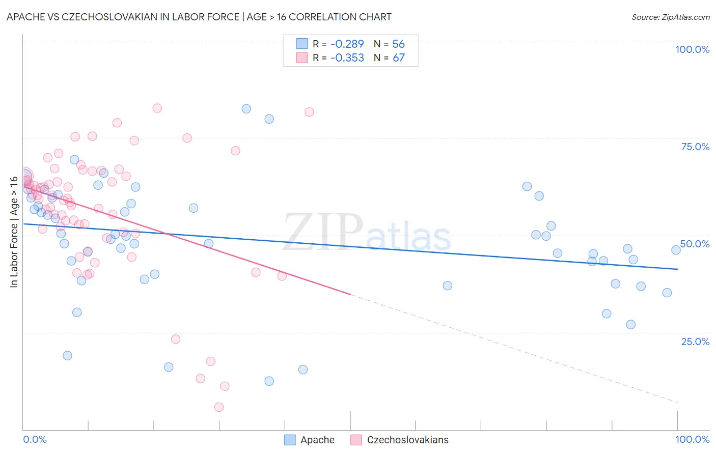 Apache vs Czechoslovakian In Labor Force | Age > 16