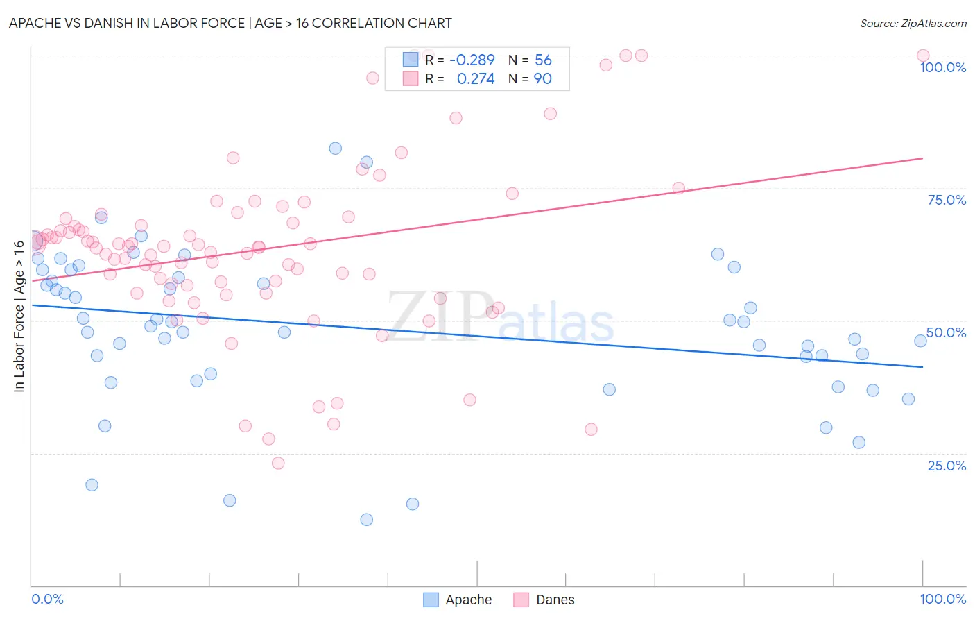 Apache vs Danish In Labor Force | Age > 16