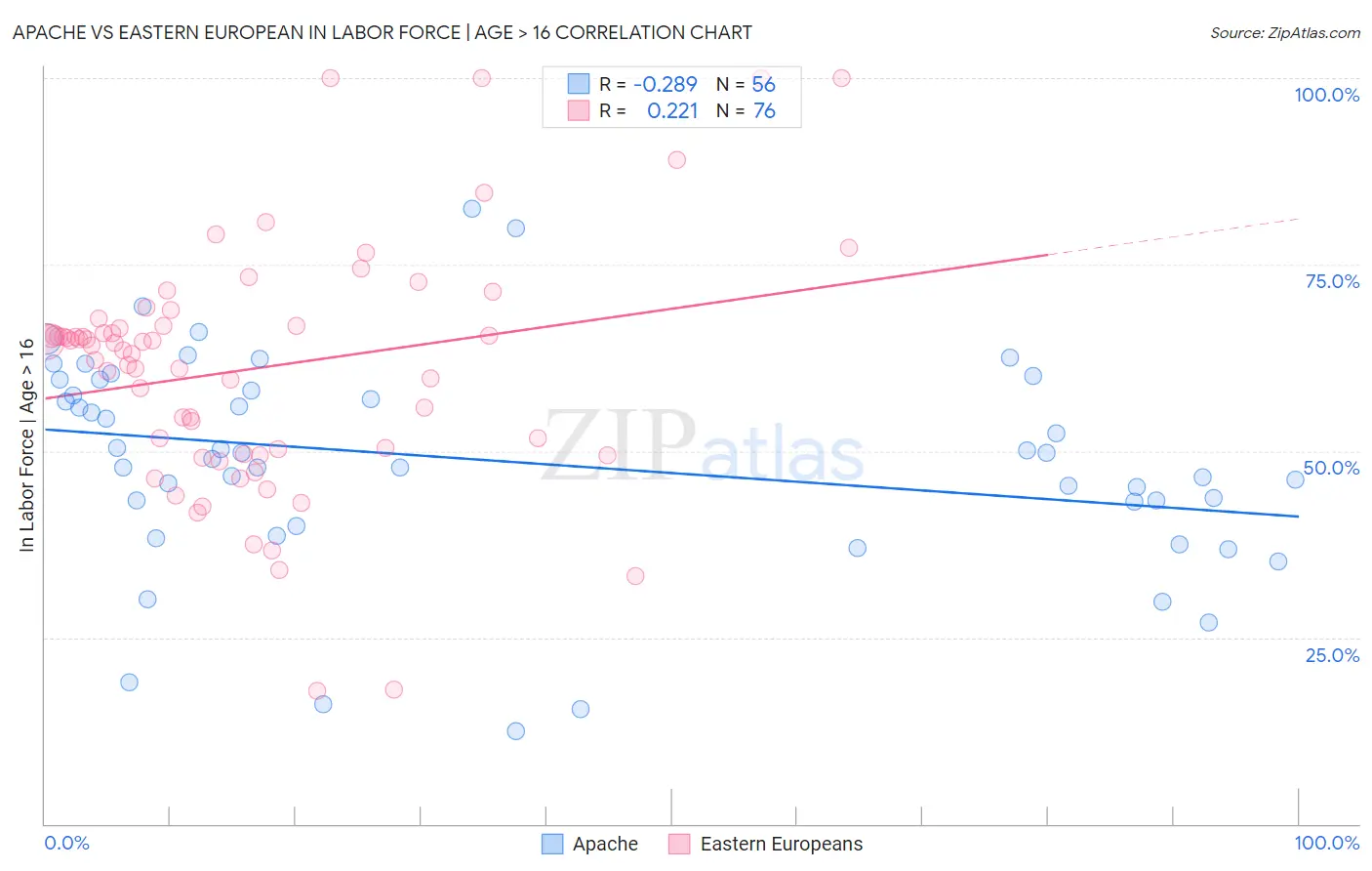 Apache vs Eastern European In Labor Force | Age > 16