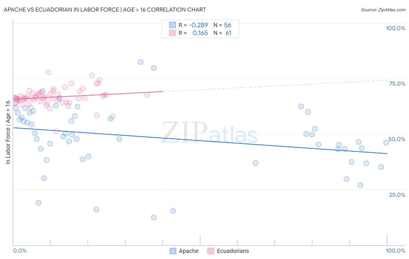 Apache vs Ecuadorian In Labor Force | Age > 16