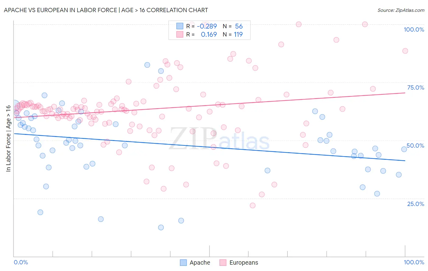 Apache vs European In Labor Force | Age > 16