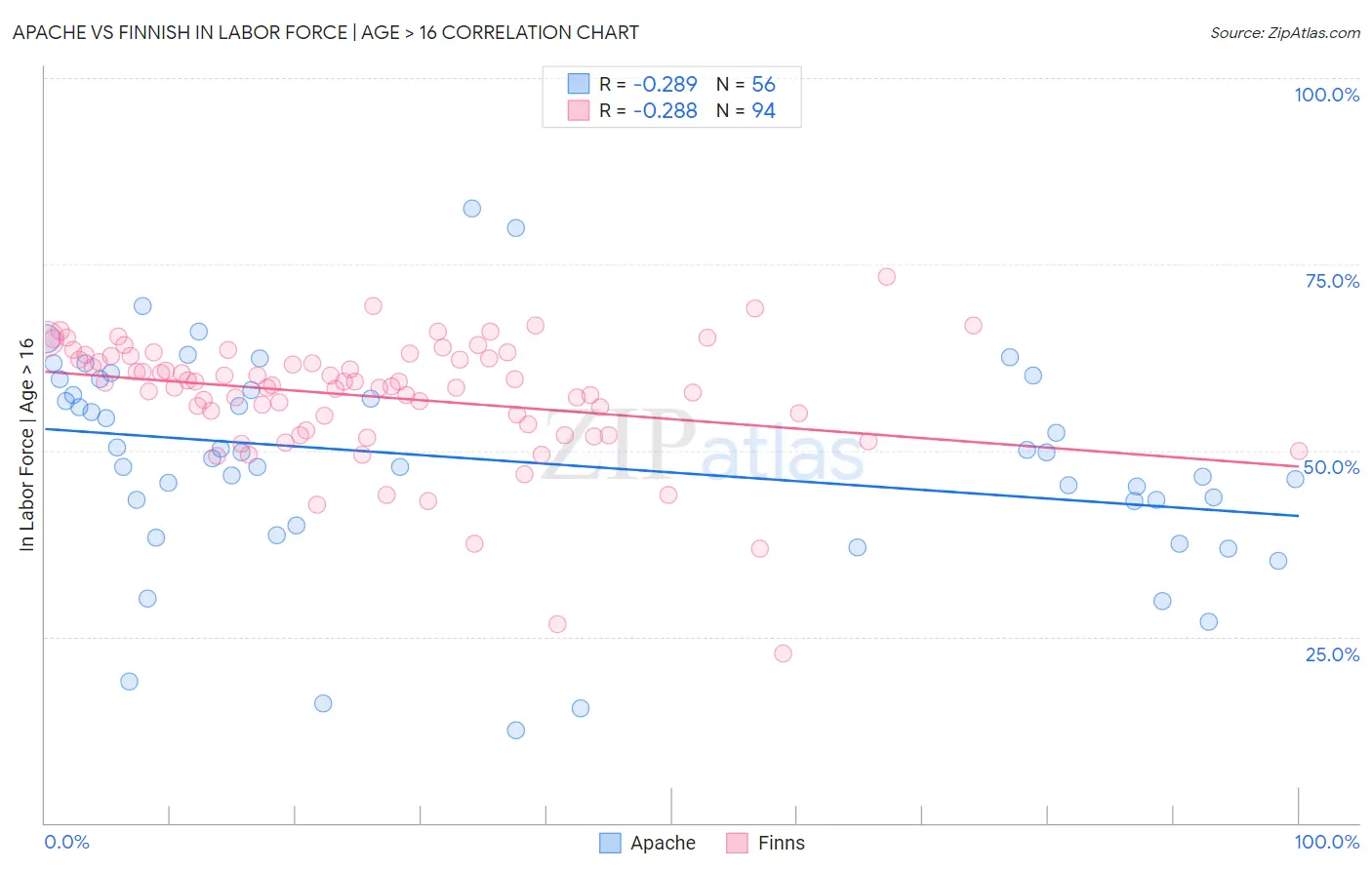 Apache vs Finnish In Labor Force | Age > 16