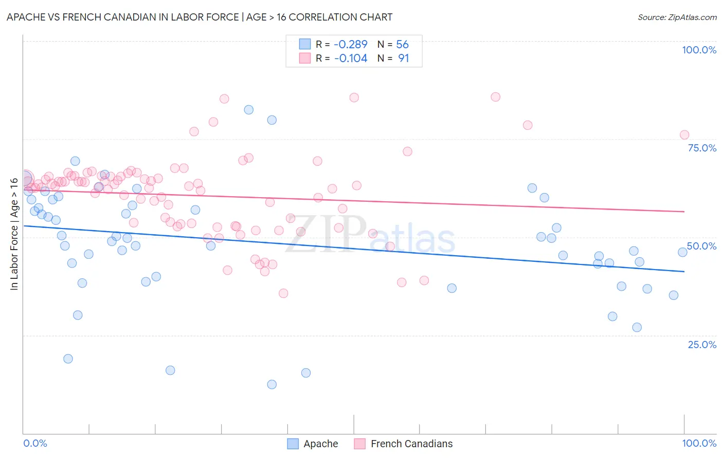 Apache vs French Canadian In Labor Force | Age > 16