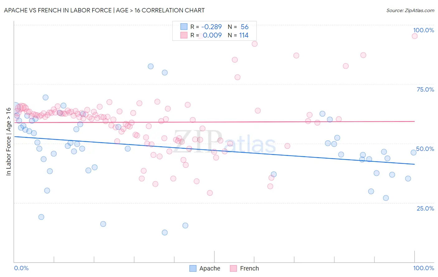 Apache vs French In Labor Force | Age > 16