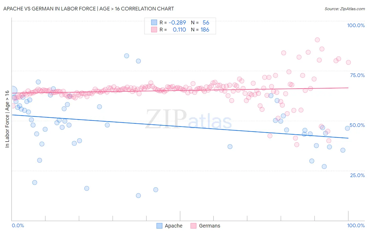 Apache vs German In Labor Force | Age > 16