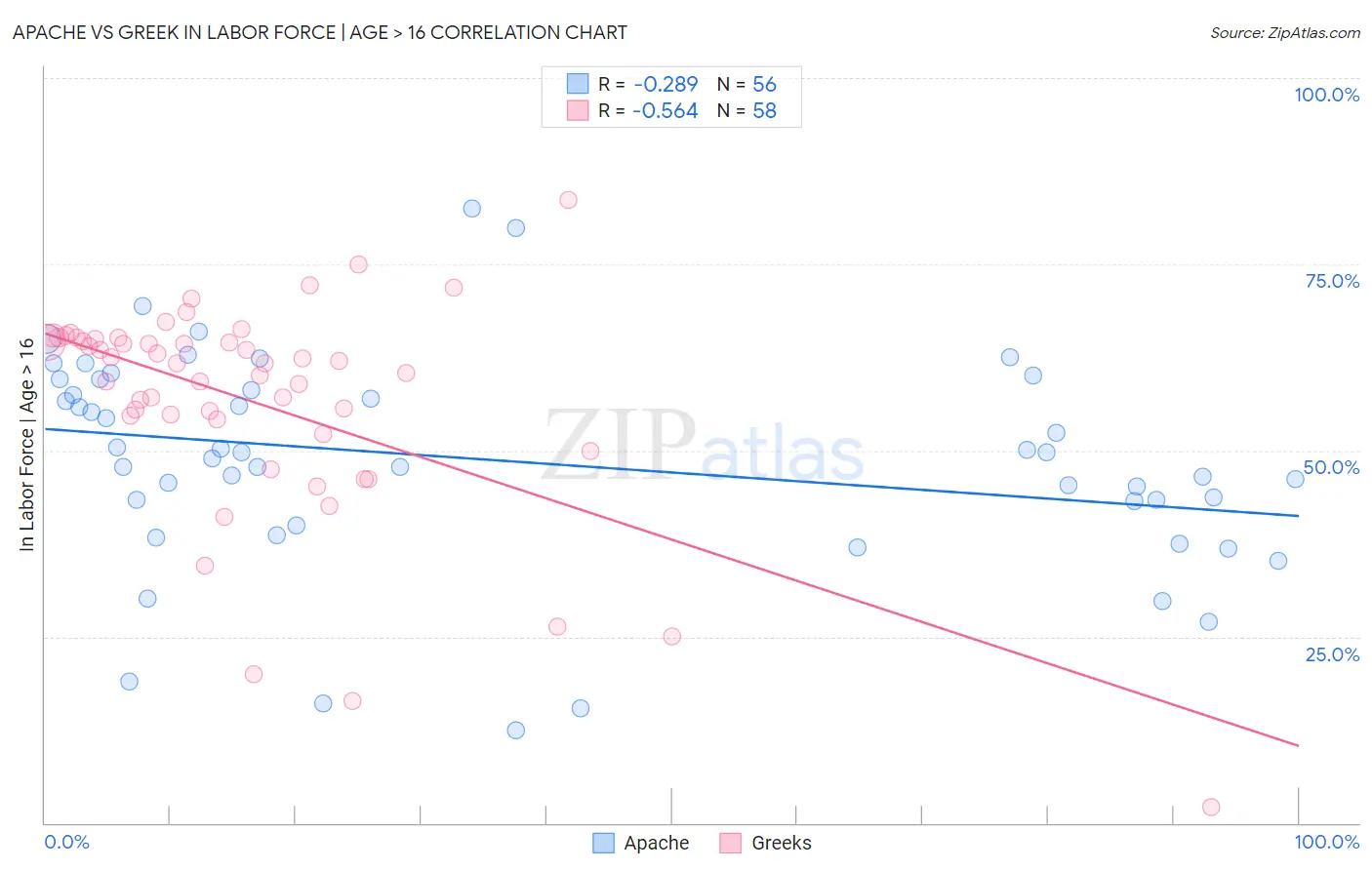 Apache vs Greek In Labor Force | Age > 16