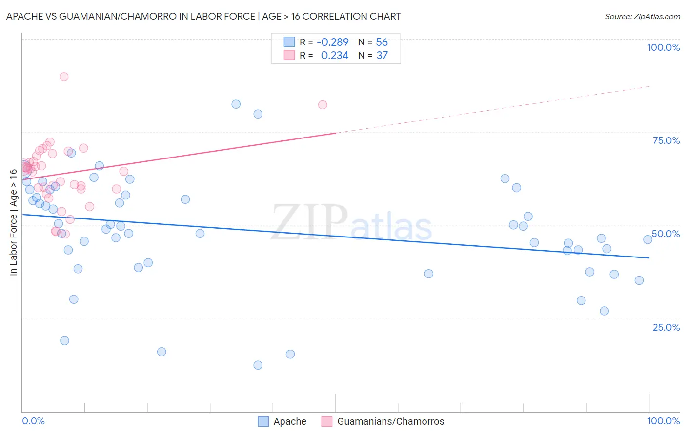 Apache vs Guamanian/Chamorro In Labor Force | Age > 16