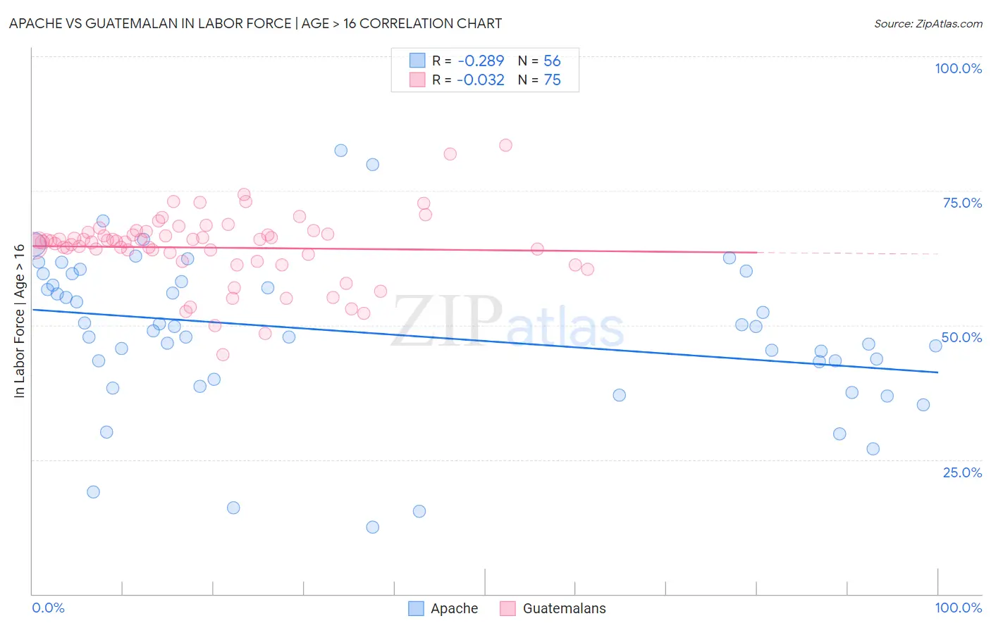 Apache vs Guatemalan In Labor Force | Age > 16