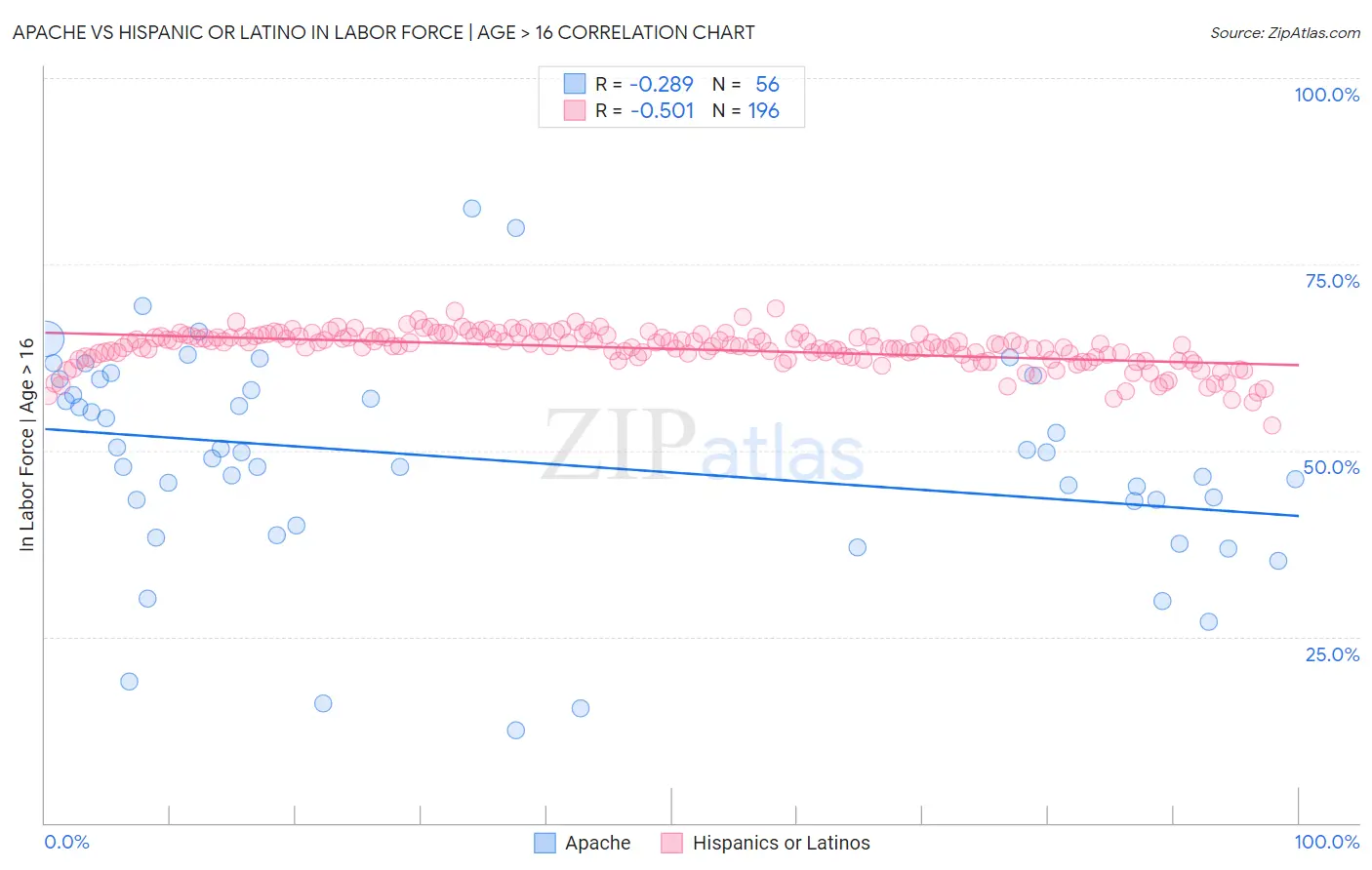 Apache vs Hispanic or Latino In Labor Force | Age > 16