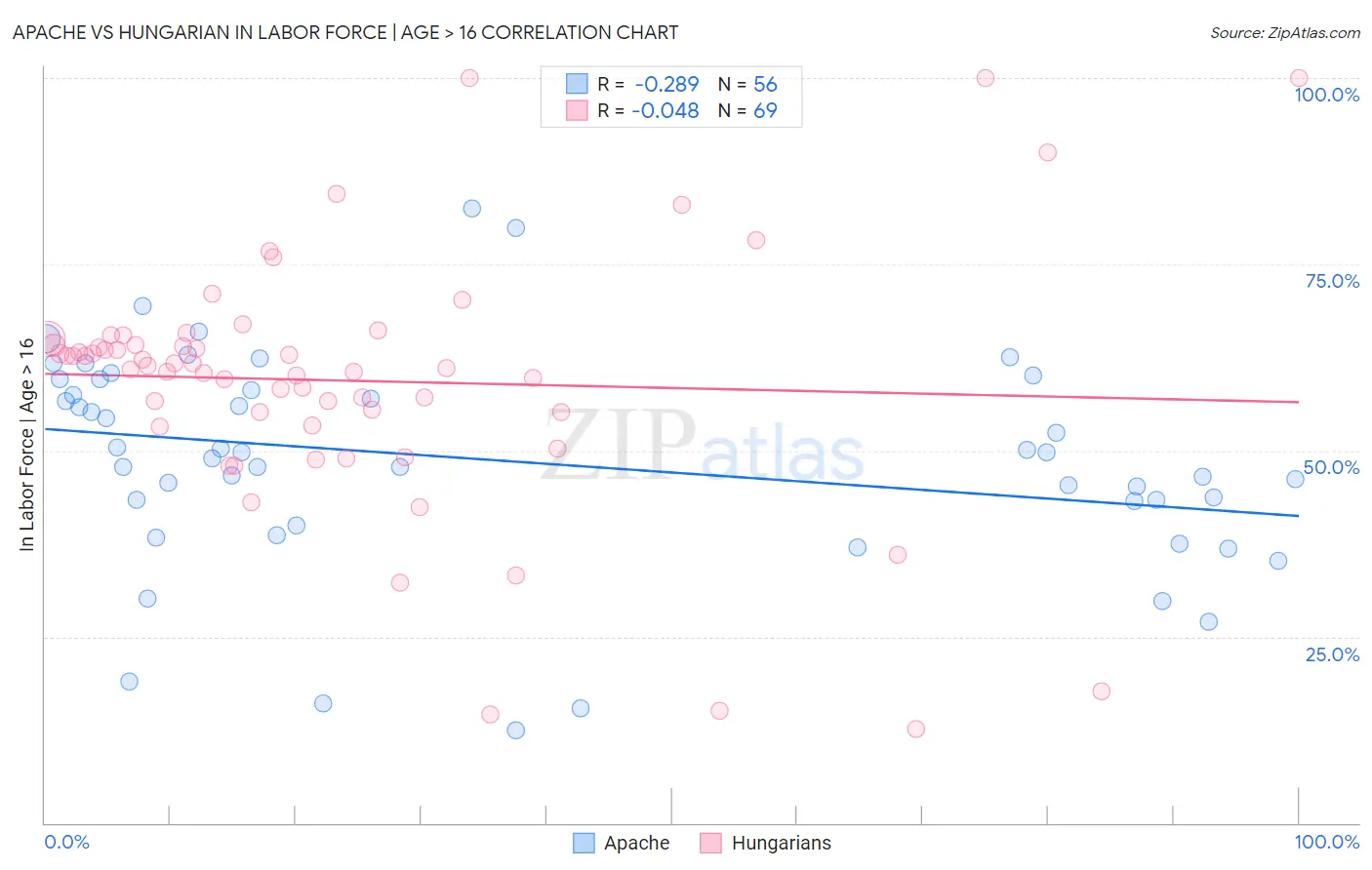 Apache vs Hungarian In Labor Force | Age > 16