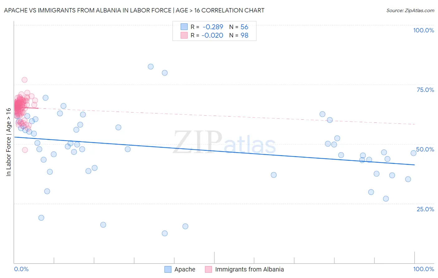 Apache vs Immigrants from Albania In Labor Force | Age > 16