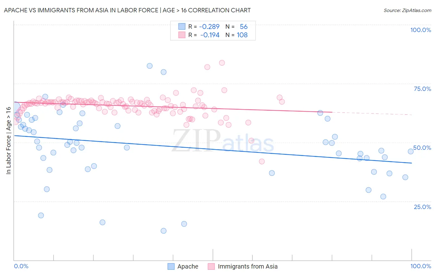 Apache vs Immigrants from Asia In Labor Force | Age > 16
