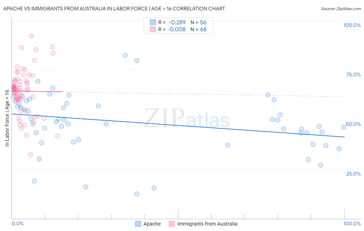 Apache vs Immigrants from Australia In Labor Force | Age > 16