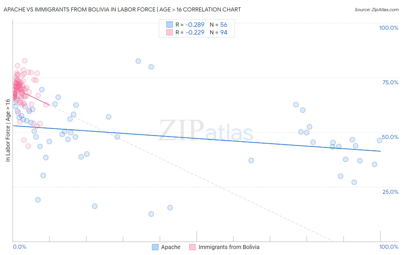 Apache vs Immigrants from Bolivia In Labor Force | Age > 16